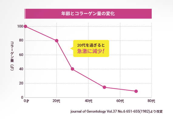コラーゲン生成量の変化グラフ