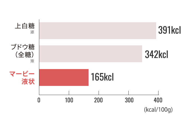 カロリーは砂糖の半分！
