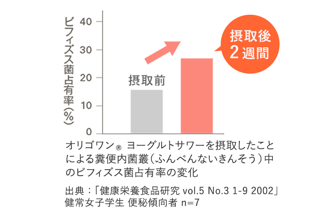ビフィズス菌の占有率がアップ