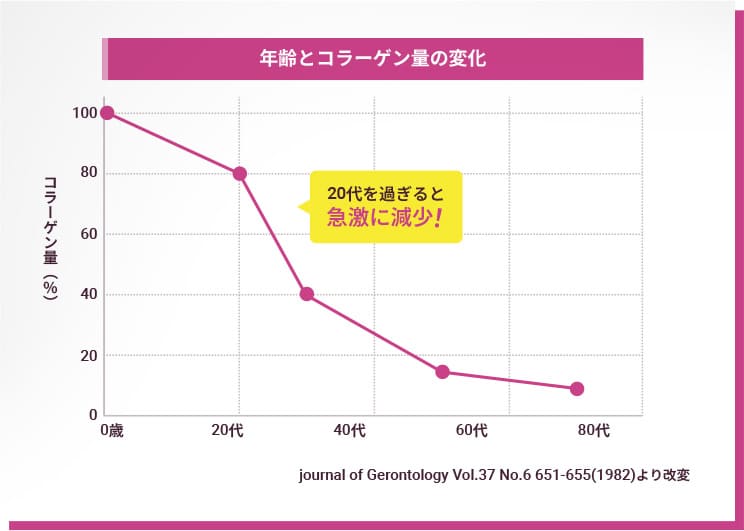 年齢とコラーゲン量の変化