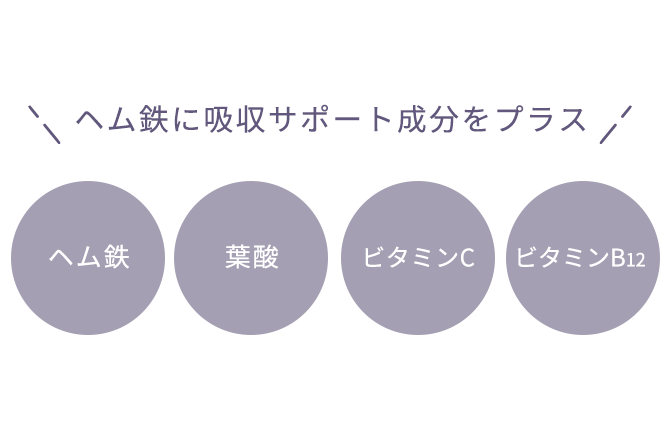 吸収されやすいヘム鉄が効率よく体をサポート