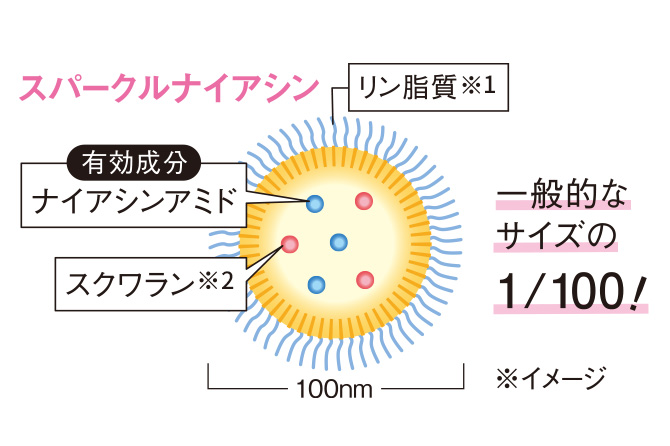 ナノ化したナイアシンアミドを配合
