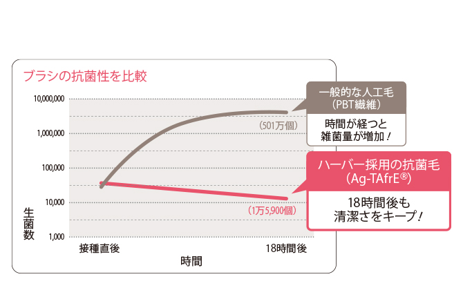 抗菌加工で清潔。お手入れもラクラク