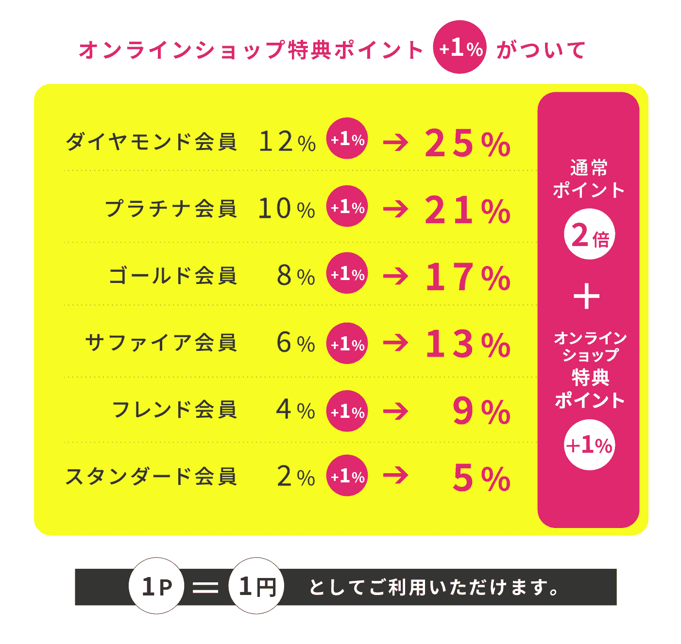 オンラインショップ特典ポイント+1%がついて ダイヤモンド会員25%　プラチナ会員21% ゴールド会員17% サファイア会員13% フレンド会員9% スタンダード会員5%